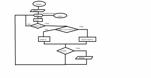 Составить блок схему и программу в последовательности от 1 до n вывести простые числа, число являетс