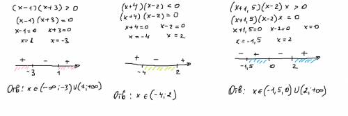 Методом интервала решить неравенства: 1) (х-1)(х+3)> 0 2) (x+4)(x-2)< 0 3) (x+1.5)(x-2)х> 0