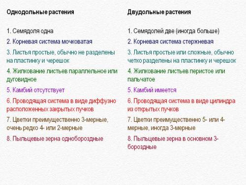 Ботаника, высшие, что есть в строение раст.клетки, вегетативные функции листья, дыхание, мин.вещ..ра