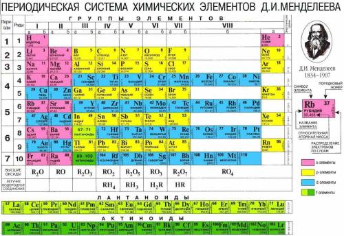 Что такое протонное и нуклонное число? поточнее объяснить