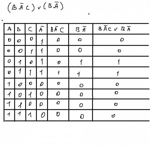 Постройте таблицу истинности для логического выражения (влалс) v (вла)