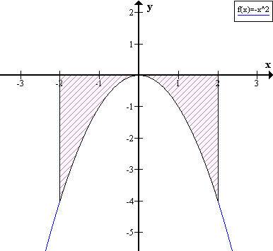 Вычислить площади фигур ограниченных линиями сделав рисунок y=0 y=-x^2 x=-2 x=2 f(x)=-x^2-2x и y=0