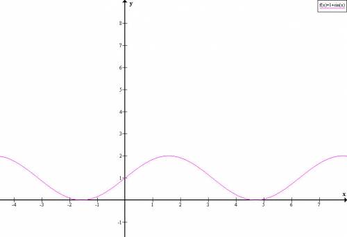 Найдите область значения функции a)y=1+sinx б) y=1-cosx в) y=1+|sinx| г) y=1-|cosx|