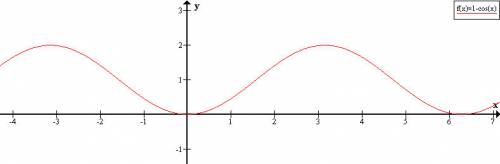 Найдите область значения функции a)y=1+sinx б) y=1-cosx в) y=1+|sinx| г) y=1-|cosx|