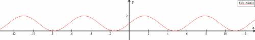 Является ли периодической функция? 1)y=1+sinx 2)y=x+cosx 3)y=cosx-2π 4)y=sinx-x