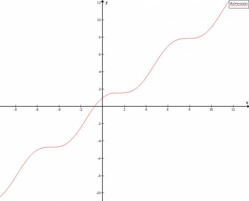 Является ли периодической функция? 1)y=1+sinx 2)y=x+cosx 3)y=cosx-2π 4)y=sinx-x