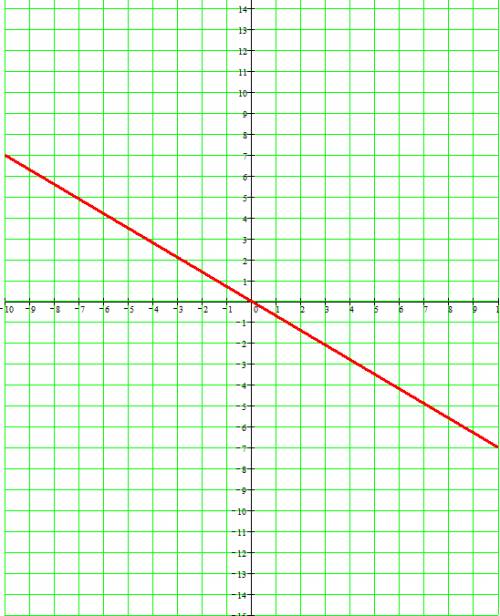 Постройте график линейной функции. у=-0.7х