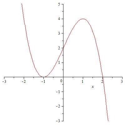 При каких значениях параметра а уравнение а=-x^3+3x+2 имеет два корня.