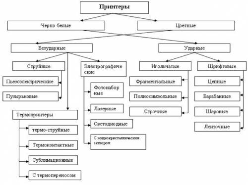 Нужно написать сочинение на тему принтер кратко, но все !