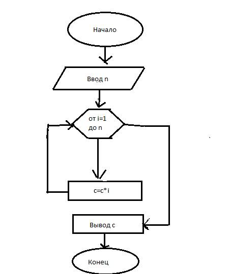 Построить блок-схему и написать программу для вычисления произведения четных чисел на паскале