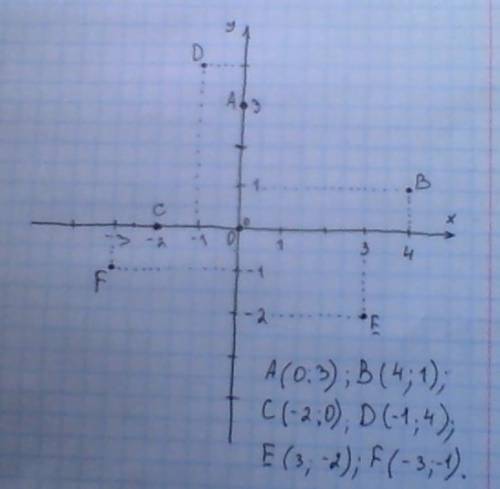 Начертите в тетради координатные оси взяв единичный отрезок длиной 1 см постройте точки a(0; 3) b(4;