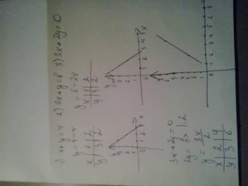 Построить график уравнения : x+y=4 ; 2x+y=6 ; 3x+2y=0