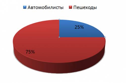 Вгороде у 25 000 жителей есть автомобиль а у остальных 75000-нет.постройте круговую и столбчатую диа