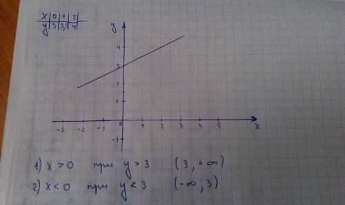 Построить график функции у=0,5+3. по графику определить: 1) при каких значениях аргумента х значения