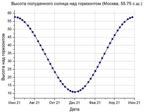 Высота полубенного солнца, продолжительность дня и средние температуры: в январе, феврале, марте, ап