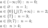 a\in\left(-\infty;0\right):\ n=0;\\&#10;a\in\varnothing:\ \ n=1;\\&#10;a\in\left\{0\right\}\bigcup\left(7;+\infty\right):\ n=2;\\&#10;a\in\left\{7\right\}:\ n=3;\\&#10;a\in\left(0;7\right):\ n=4;\\&#10;a\in\vornothing:\ n4;\\&#10;