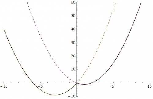 Постройте график функции y=x^2−4|x|+2x и определите, при каких значениях c прямая y=c имеет с график