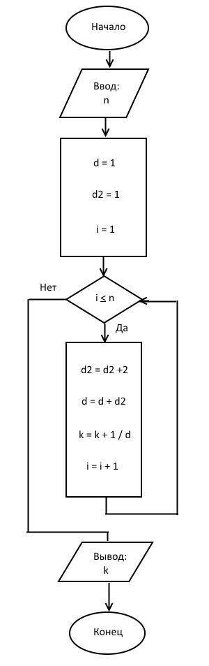 Составить блок-схему и программу для решения . вычислить сумму ряда n чисел. k=1/4+1/9+1/16+1/25+