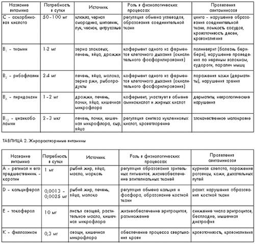 Нужна таблица по теме витамины 8 класс, зарание .