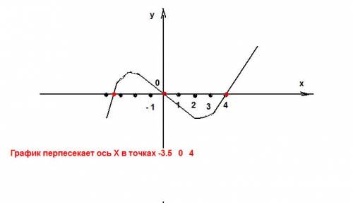 Начертите график какой-нибудь функции, нулями которой являются числа: -3,5; 0; 4