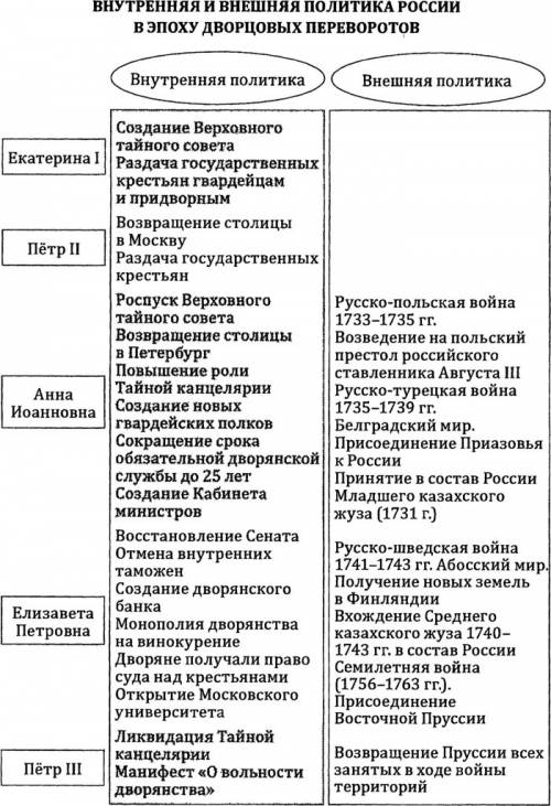 Внутренняя политика эпохи дворцовых переворотов, составьте таблицу, направление и изменения.