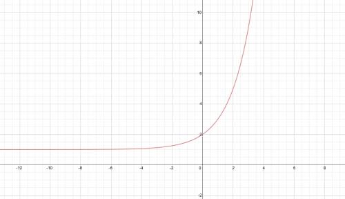 Постройте график функции: y= 2^x+ 1