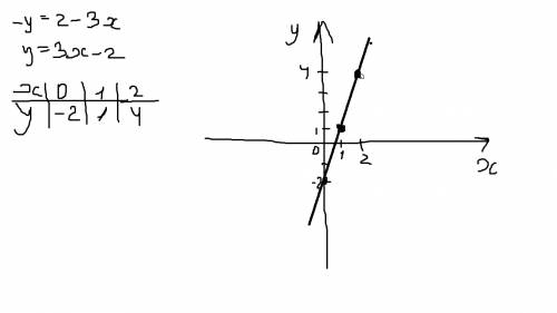 Постройте график уравнения 3x – y = 2. )