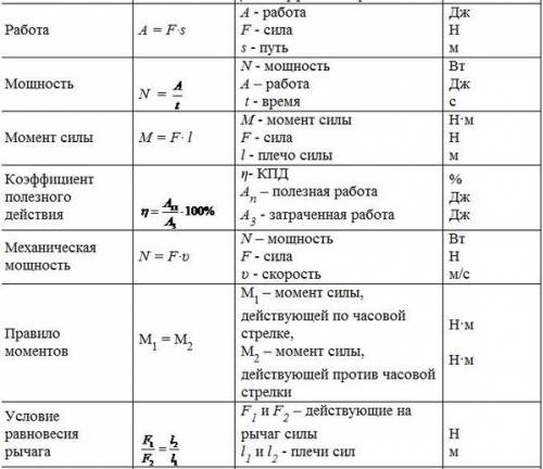 Все формулы по за 7 класс. заранее за ответ.