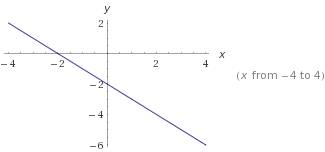 Постройте график функции найдите координаты точек пересечения графика с осями координат у=-х-2