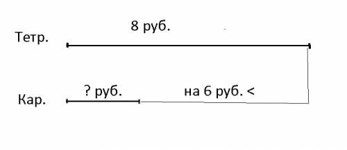 Дополни условие числом и реши её.тетрадь стоит 8 р.,а карандаш на 6 р. дешевле.1.скольно стоит каран