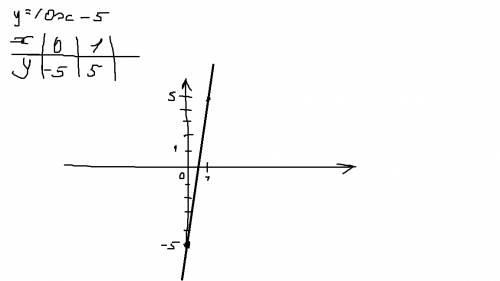 Как построить подобный график? y=10x-5