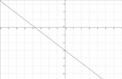 Постройте график линейной функции y=-0,8x-3