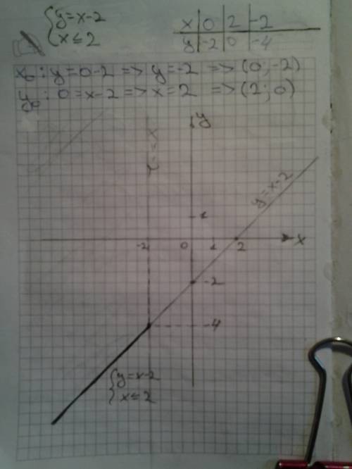 Построить график функции. y= x-2,если x< =-2 y=x(второй степени) +2x-4,если x> -2 ! макс. лучш