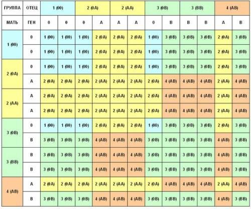 Женщина с четвертой группой крови вышла замуж за мужчину,имеющего вторую группу крови.какие группы к