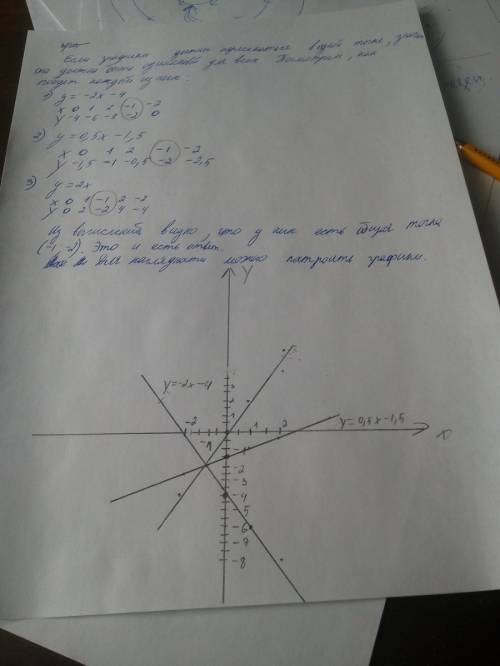 Подробно объясните: докажите, что график функций y= -2x - 4, y= 0,5x - 1,5 и y= 2x пересекаются в од