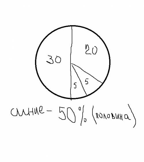 Всовете было избрано 60 представителей от четырёх партии . синие получили 30 мест, жёлтые -20 , белы