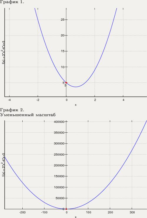 Y=3x^2-4x-7 иследуйте функцию, должно быть 9 пунктов