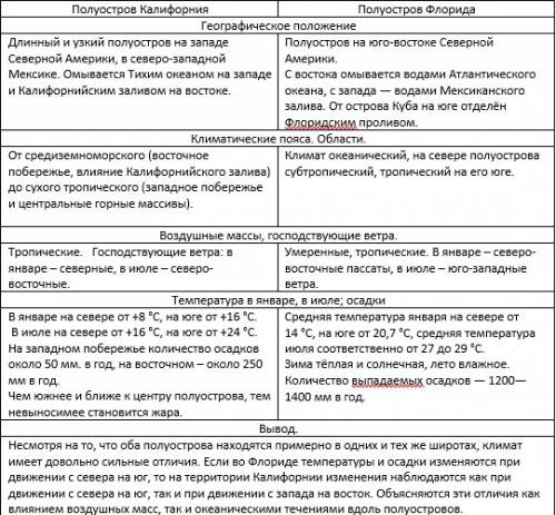 Сравнение климата полуостровов флорида и калифорния: 1) положение 2) климатические пояса, области 3)