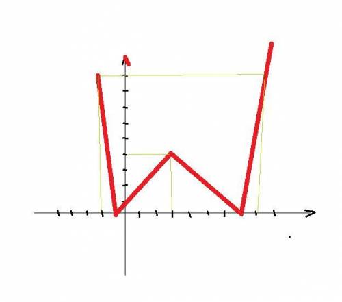 Y=|х-3|+4 построить график построить график функции y=|х-3|+4