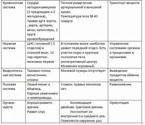 Таблица по биологии 7 класс внутреннее строение птиц первый столбик система органов второй органы об