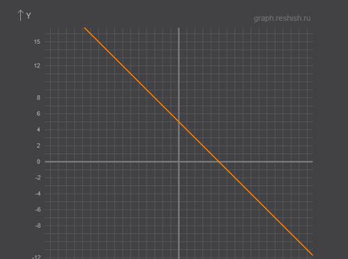 Постройте график уравнения: x+y=5; y-4x=0