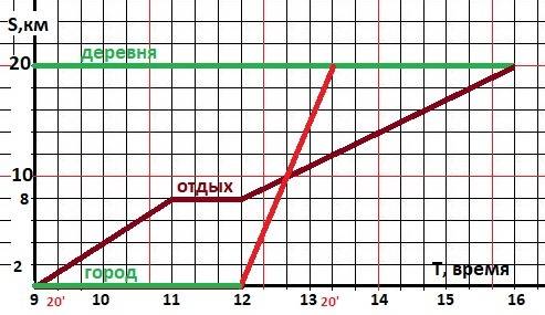 В9 ч утра из города в деревню, расстояние между которыми 20 км, вышли туристы. пройдя 8 км со скорос