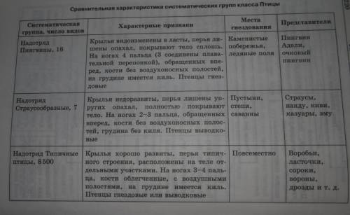 Нужно составить таблицу по биологии 7 класс (отряды птиц) графы: отряд, особенности отряда, значение