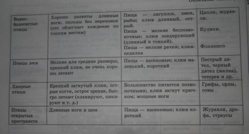 Нужно составить таблицу по биологии 7 класс (отряды птиц) графы: отряд, особенности отряда, значение