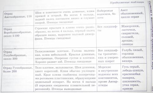 Нужно составить таблицу по биологии 7 класс (отряды птиц) графы: отряд, особенности отряда, значение