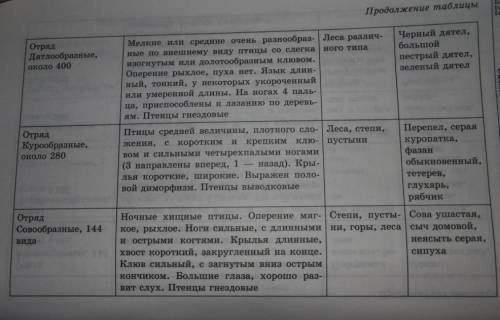 Нужно составить таблицу по биологии 7 класс (отряды птиц) графы: отряд, особенности отряда, значение