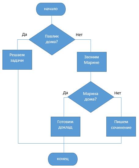 Нарисовать блок схему к алгоритму: если павлик дома, будем решать по . в противном случае следует по