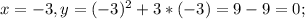 x=-3, y= (-3)^{2} +3*(-3)=9-9=0;