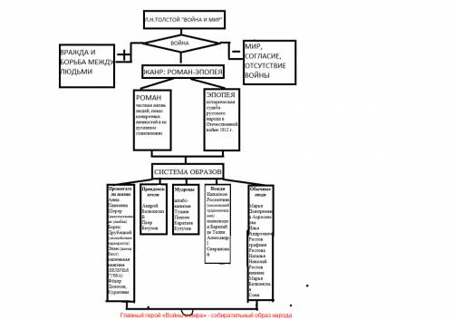 Сделайте, , блок-схему по 1 тому войны и мира. огроменное !