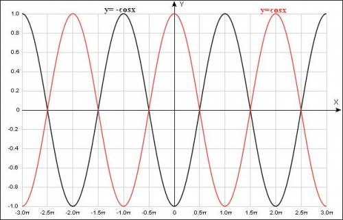 Для функции f(x)=sinx найдите одну первообразную и постройте ее график.